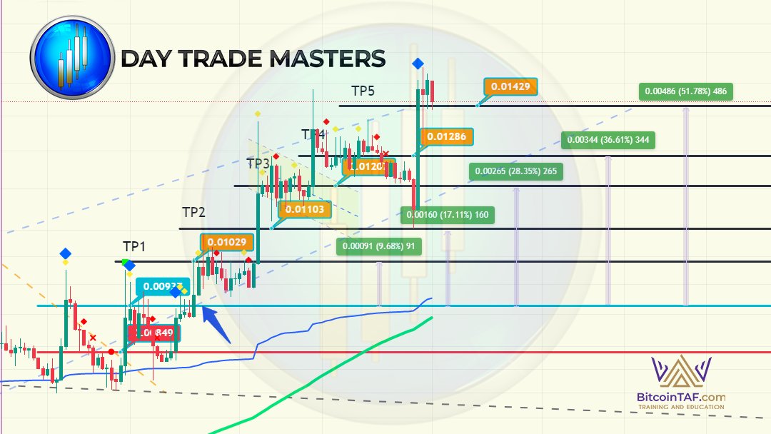 Crushing it with a 51.71% gain even in challenging markets! With the right strategy, success is inevitable. 🔥#dtm #mtt
#CryptoVictories #StrategicTrading #MarketMastery #DTMwins @Day_TradeMaster