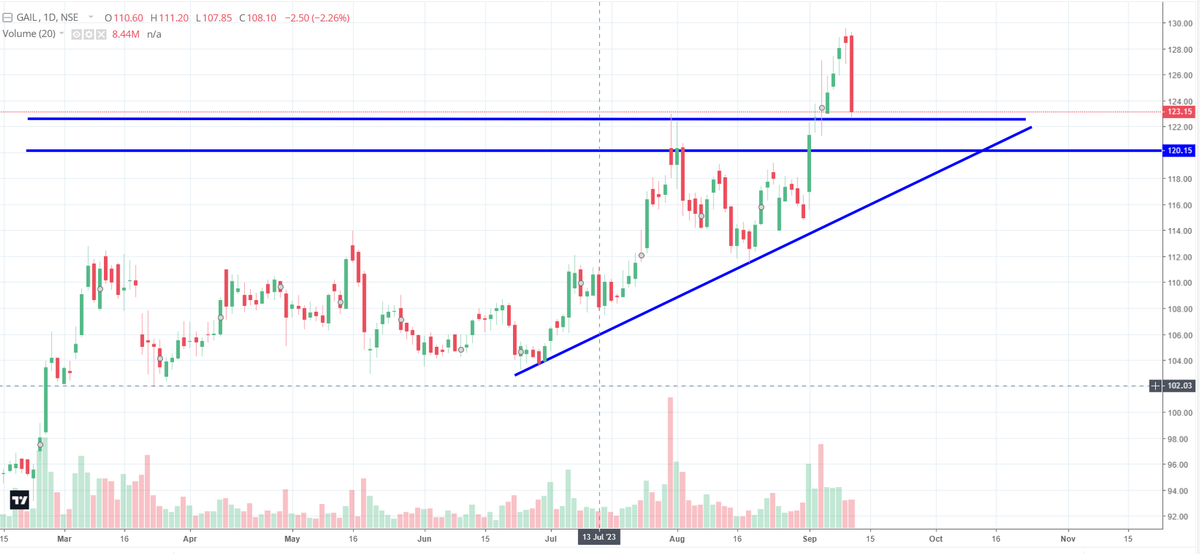 Ravi_Riskmgmt's tweet photo. #GAIL Last 7 Days gain wiped out by one Red Candle.

Lets see how it react in 120.00-123.00 zone

Overall structure bullish with 115.00 decent support 

#Buyindips to be trade-plan in my view... https://t.co/EiAFoAIN1f