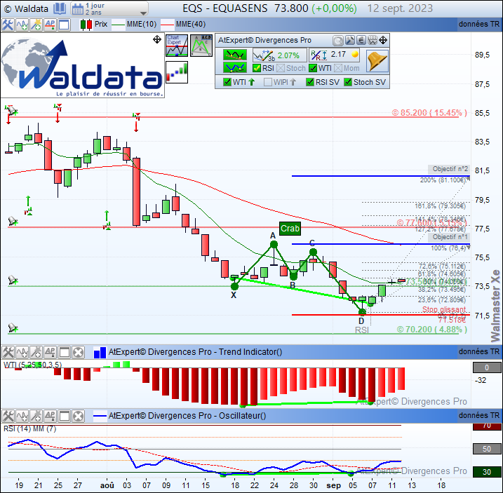 waldata1's tweet photo. Dynamique toujours haussière depuis la #divergence haussière #RSI #WTI détectée automatiquement sur #EQUASENS $EQS en 1 jour renforcée par une figure harmonique Crab.
#waldata #walmasterXe #trading #CACSmall #srd
Site: https://t.co/PQ821Zzlul https://t.co/gCV37G8RAI