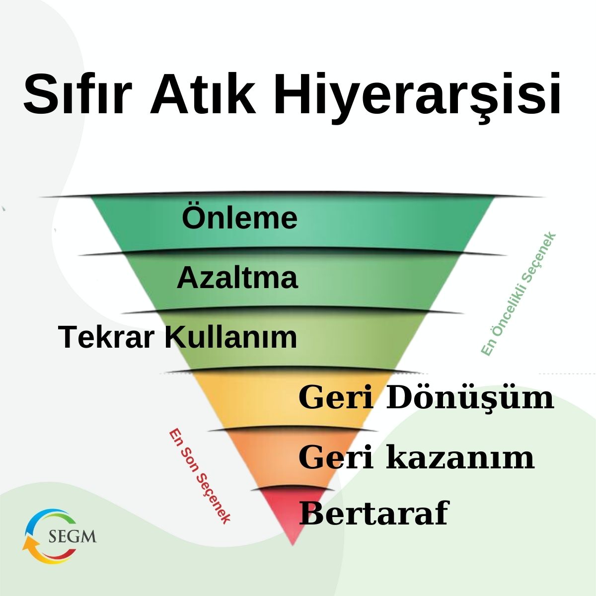 Atık Yönetimi Hiyerarşisi, atıkların çevresel etkilerini en aza indirmeyi amaçlayan bir yaklaşımdır. Bu yaklaşıma göre, atıkların kaynağında önlenmesi ve azaltılması en öncelikli seçenektir.