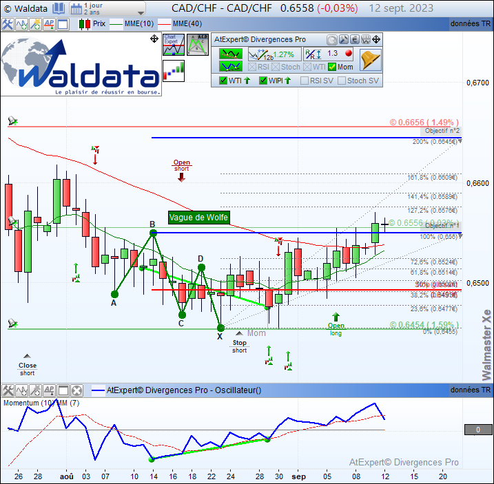 waldata1's tweet photo. #Divergence haussière #Momentum détectée automatiquement sur #CADCHF en 1 jour renforcée par un signal de tendance #WTI, signal haussier #VBA et figure harmonique vague de wolfe.
#waldata #walmasterXe #trading #bourse #currencytrading #forex #fx
Site: https://t.co/PQ821Zzlul https://t.co/KQfPh4Oio5
