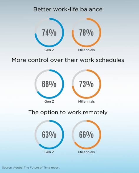 workareholic's tweet image. &quot;🌟 Gen Z vs. Millennials: Who&apos;s more likely to embrace remote work? Share your thoughts! #RemoteWorkDebate&quot;