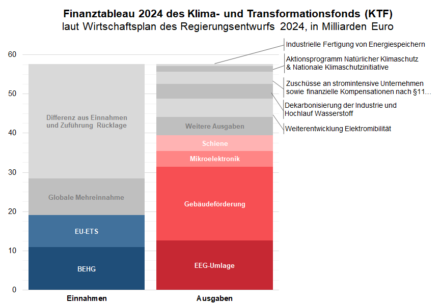 Neue <a href="/MCC_Berlin/">MCC Berlin</a>-Analyse der Einnahmen &amp; Ausgaben des Klima- &amp; Transformationsfonds: der #KTF wird immer weiter überdehnt (zb für Schiene &amp; Mikroelektronik), so dass kein Geld fürs #Klimageld übrig bleibt - wenn nicht umgeschichtet wird mcc-berlin.net/news/meldungen… <a href="/niklasillenseer/">Niklas Illenseer</a>