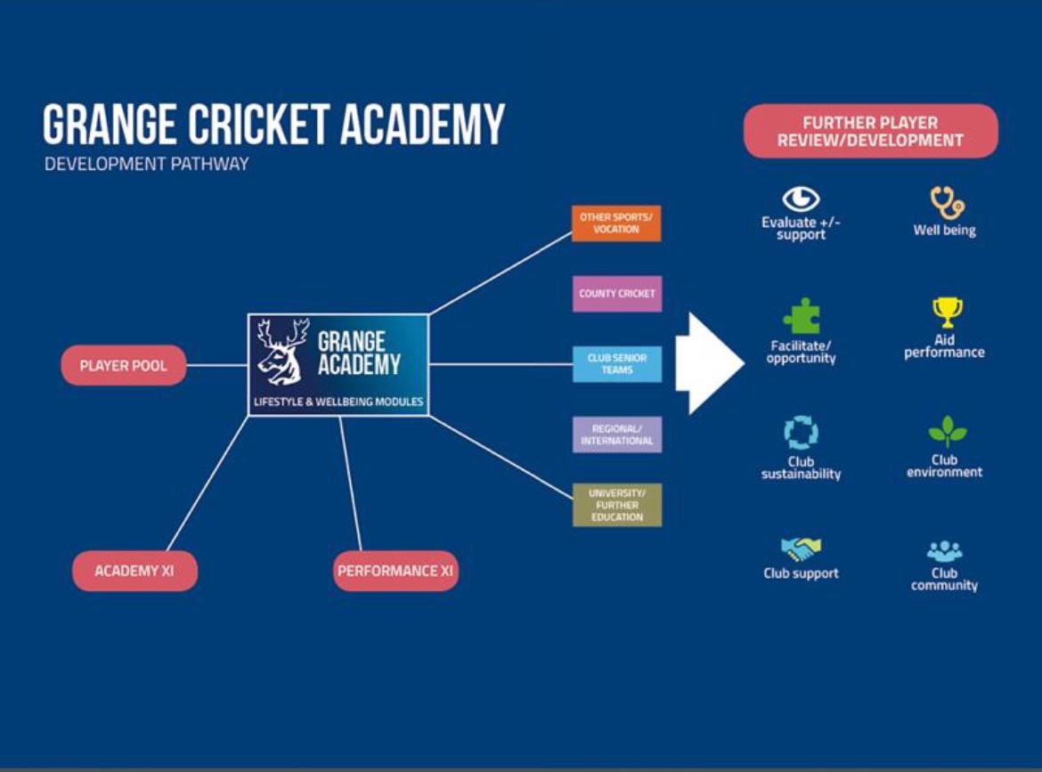 GrangeCCAcad's tweet photo. WE’RE BACK! 🏏🦌

🦌EXCITING &amp; NEW Grange Academy programme coming soon - Nov 23’ to March 24’

🦌Developing players for club, regional, international &amp; professional cricket

🦌NEW pathway for junior players &amp; professional cricket

📧coaches@grangecricketacademy.co.uk

@GrangeCC https://t.co/Q9M1vjmrKK
