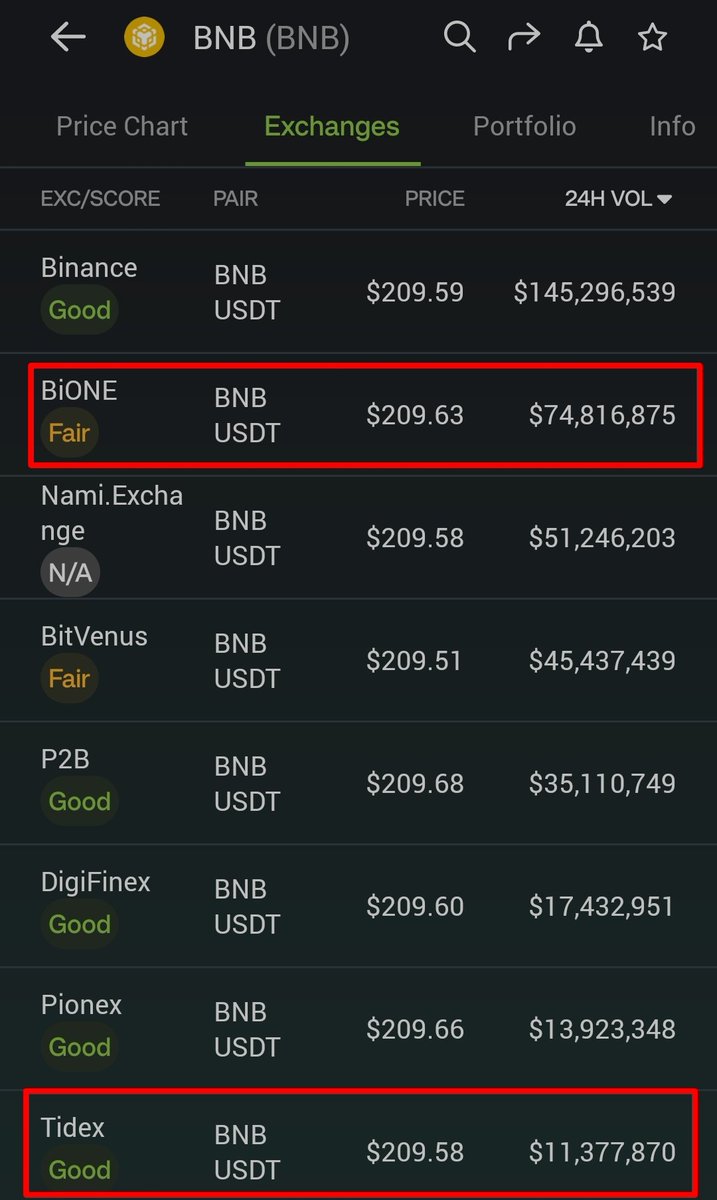 ParrotCapital's tweet photo. 🚨 BINANCE FRAUD 🚨
🚩 Super sleuth @intel_jakal 🔍 has located fake crypto exchange #BiONE CEO Eric Ma and now is the CEO of wait for it...another top exchange for $BNB trading volume, an scheme called #TIDEX.
🚩 Eric Ma is a poker bro.
🚩 Eric Ma deleted his Twitter.
7/x 🧵 https://t.co/zs19Qkf1K3