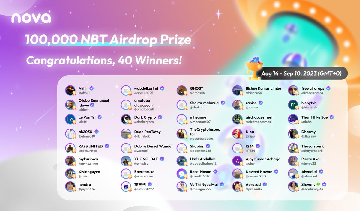 Nova Network (@nova_network_) on Twitter photo π₯³100,000 NBT Airdrop Rewards Sent Out!π₯³
The 40 winners have been announced and the 2,500 NBT rewards have been released to the winners' Nova accounts. If you have any questions, please contact our customer service team at info@novanetwok.one for assistance. π₯³100,000 NBT Airdrop Rewards Sent Out!π₯³
The 40 winners have been announced and the 2,500 NBT rewards have been released to the winners' Nova accounts. If you have any questions, please contact our customer service team at info@novanetwok.one for assistance.