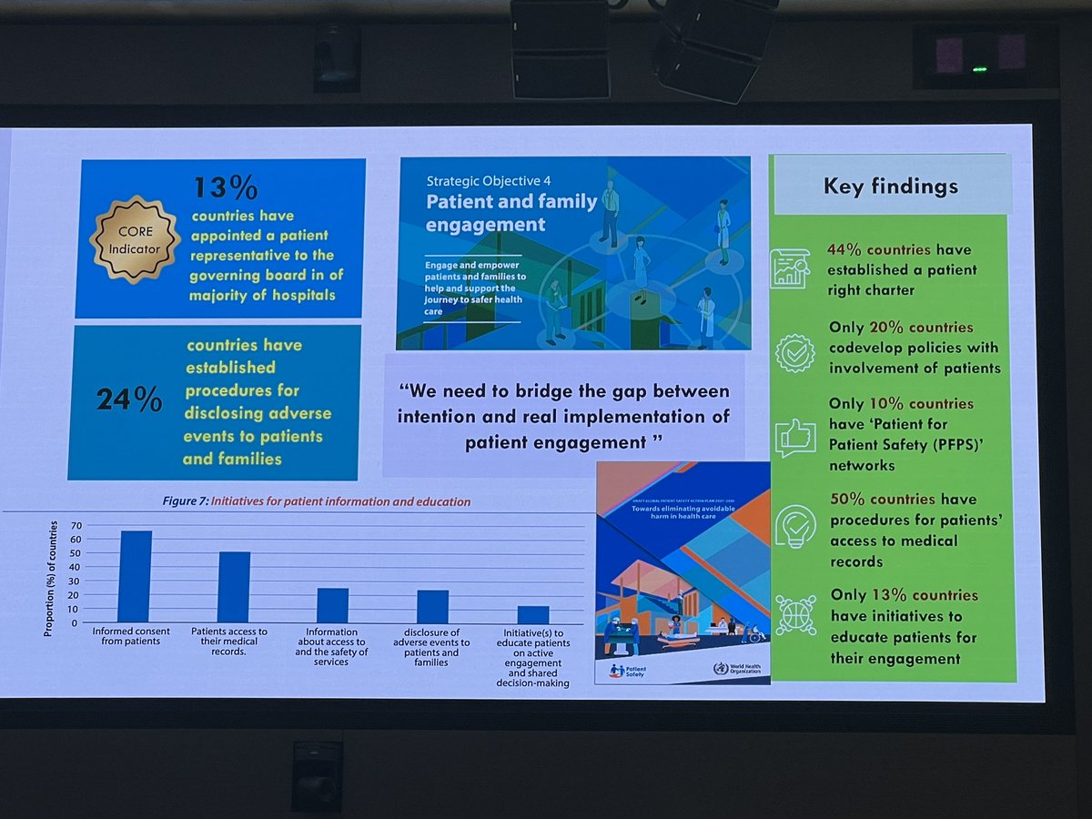 Just announced WHO survey shows there’s a long way to go to bridge the gap between the intention and vision of patient engagement in patient safety in the WHO Global PS Action Plan and implementation reality #WorldPatientSafetyDay #patientengagement #patientsafety <a href="/ptsafetylearn/">Patient Safety Learning</a>