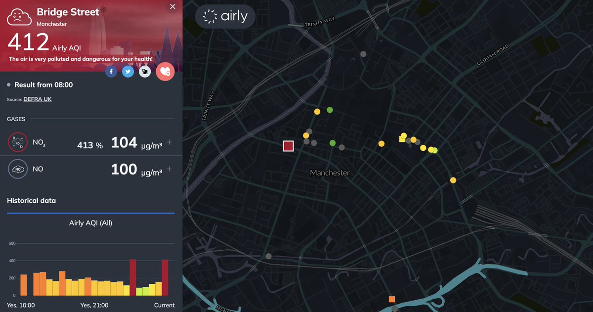 The #AirPollution in parts of central #Manchester was awful this morning. Nitrogen dioxide levels 400 per cent over the <a href="/WHO/">World Health Organization (WHO)</a> daily guideline limit. What more can we do <a href="/AndyBurnhamGM/">Andy Burnham</a>? <a href="/airlyorg/">Airly</a> 
airly.org/map/en/#53.481…