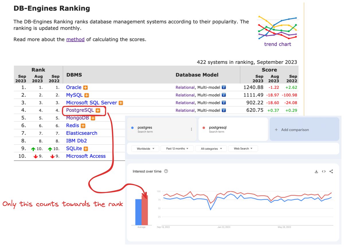 If "PostgreSQL" were officially named "Postgres", then Postgres would already rank as the most popular database on the DB-engines website.

However, currently, the search, content, social media posts, and questions on StackOverflow are divided between the two terms. And