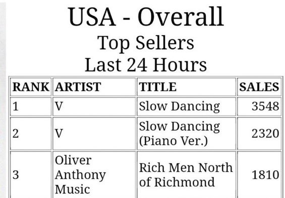 REPLY WITH

.<a href="/iTunes/">iTunes</a>  Can we please get an explanation as to why V’s Layover track Slow Dancing was in top 2 and now it looks as if sales were deleted and it dropped down to the 40s. 

<a href="/BIGHIT_MUSIC/">BIGHIT MUSIC</a> <a href="/HYBEOFFICIALtwt/">HYBE OFFICIAL</a> <a href="/GeffenRecords/">Geffen Records</a> <a href="/AppleMusic/">Apple Music</a>