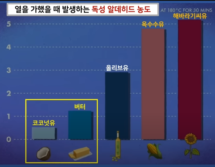 Drjames1177's tweet photo. 식물성 기름으로 튀긴 음식  = 담배 25가치.

식물성 기름에 튀기면 독성 산화물질인 알데하이드가 과량 생성되어 암과 퇴행성 뇌질환을 일으킨다는 보고는 많습니다.  가능하면 튀긴 음식을 먹지 말라는 이유입니다.

해바라기씨유, 옥수수유 보다는.... 올리브유, 버터,  코코넛유가 훨씬 건강에 좋습니다  ( 꼭 튀긴 음식을 먹고 싶다면 )

과거 의료계의 검증없이 식물성 기름 ( 불포화 지방 ) 예찬이 지금은 사람들을 병들게 하고 있습니다. 앞으로도 이런 연구는 계속 진행.  / 판단은 각자 공부하고 ...

 와이프와 함께 공부하세요.
