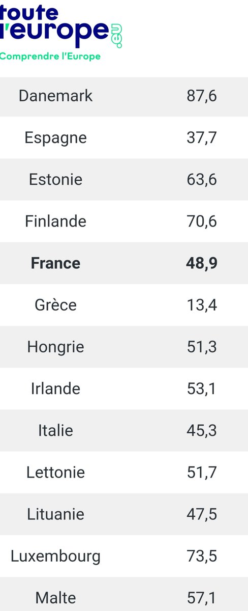 cWilly4's tweet image. #Europe

#IQE selon 6 indices.. 
Indices Qualité de l Emploi 
La France à la rue.. 48,9/100... 

Silence radio en #France
