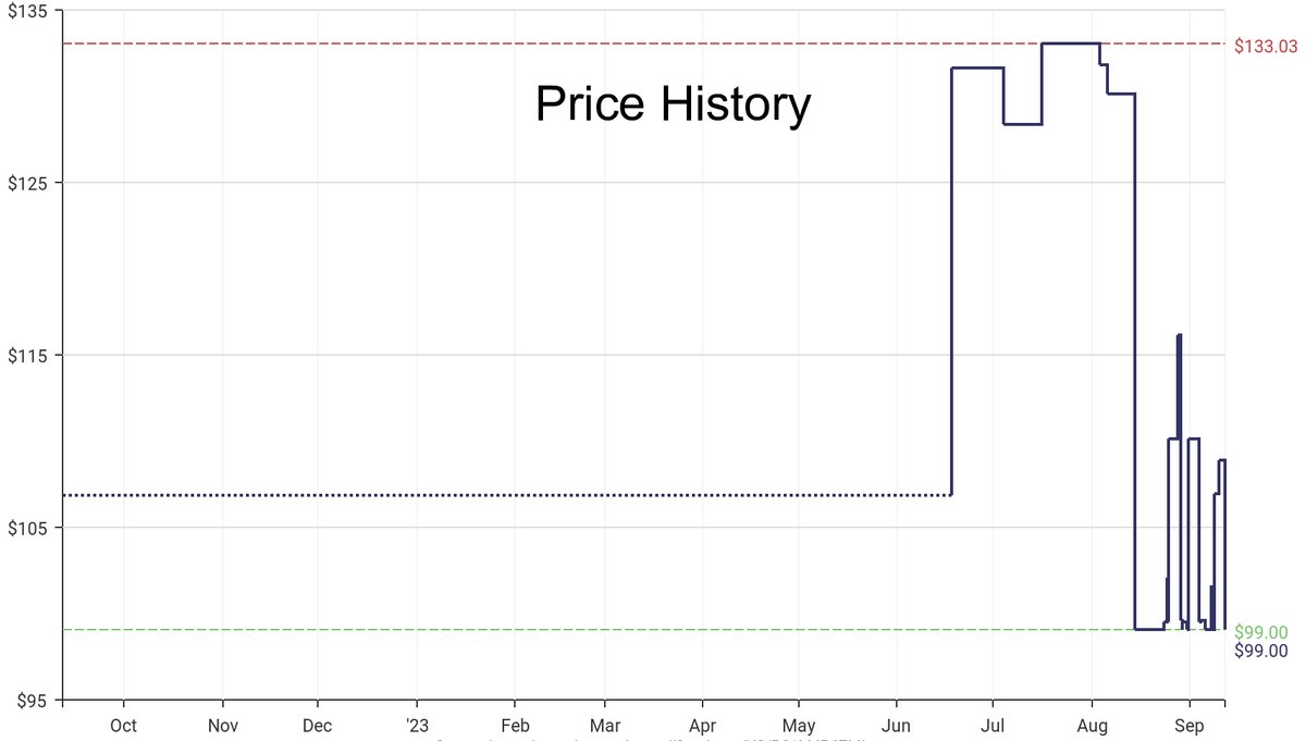 DeepPrice's tweet image. Lowest price on Amazon.com for Shift Knobs  from Toyota #dpdLowestPrice #Toyota #ShiftKnobs
Only $99
amazon.com/dp/B01M4P6ZML?…