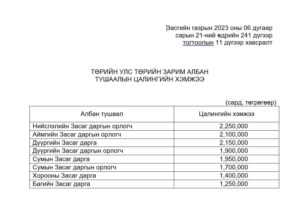 НДШ татвараа төлөөд сардаа 1,5 сая хүрэхтэй үгүйтэй цалин авдаг хүмүүс яаж ривер гарденд амьдарч, 200,300 унаж, хүүхдүүдээ хувийн сургуульд сургаад, гэртээ үйлчлэгч авч ажиллуулаад бдынбэ

Бүр гайхалтай тэ😳🤫
Орлогоосоо давсан хэрэглээг судлаад эхлэхэд их юм ил болно доо🤮