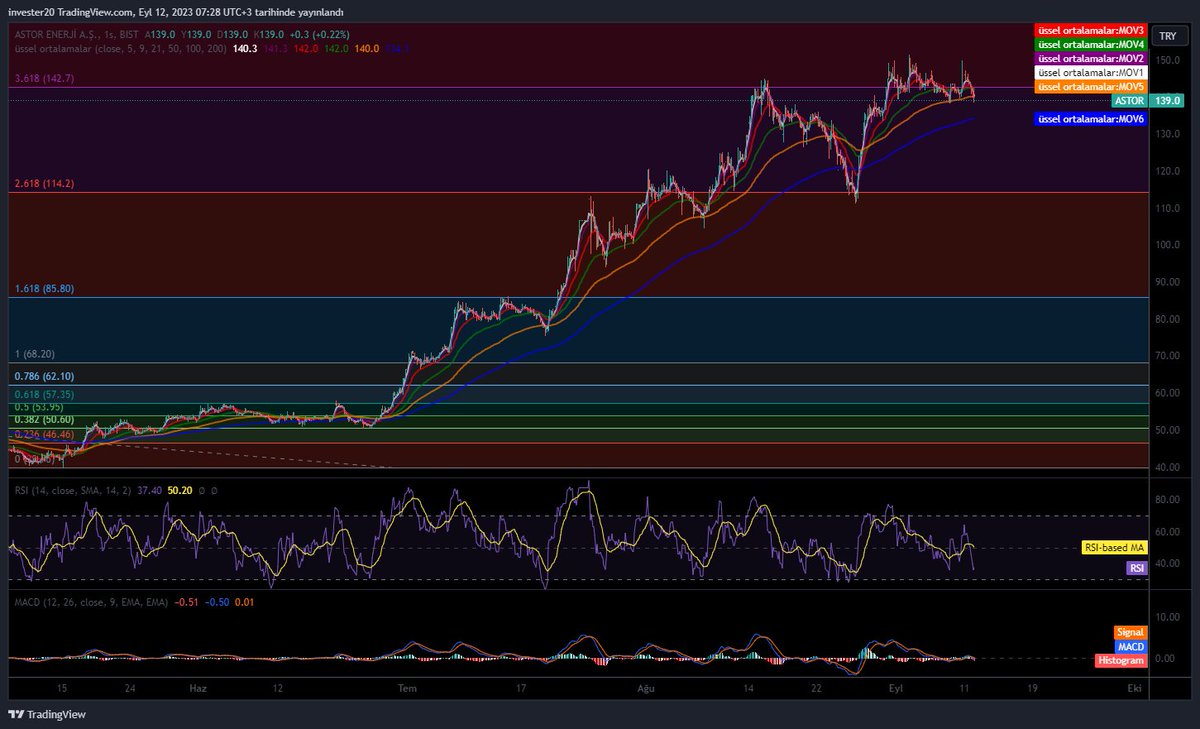 #ASTOR
Destek seviyesini zorlamış bir şirket. Yeni kar açıklanana kadar 120/145 arasında testere uygular diye düşünüyorum. Yeni kar ile F/K PD/DD oranları yenilenecektir. 
Destek 130/114
Direnç 145/160
YTD
#bist100 #naten #cmbtn #enery #ofsym  #tuprs #toaso #thyao #reedr #mgros