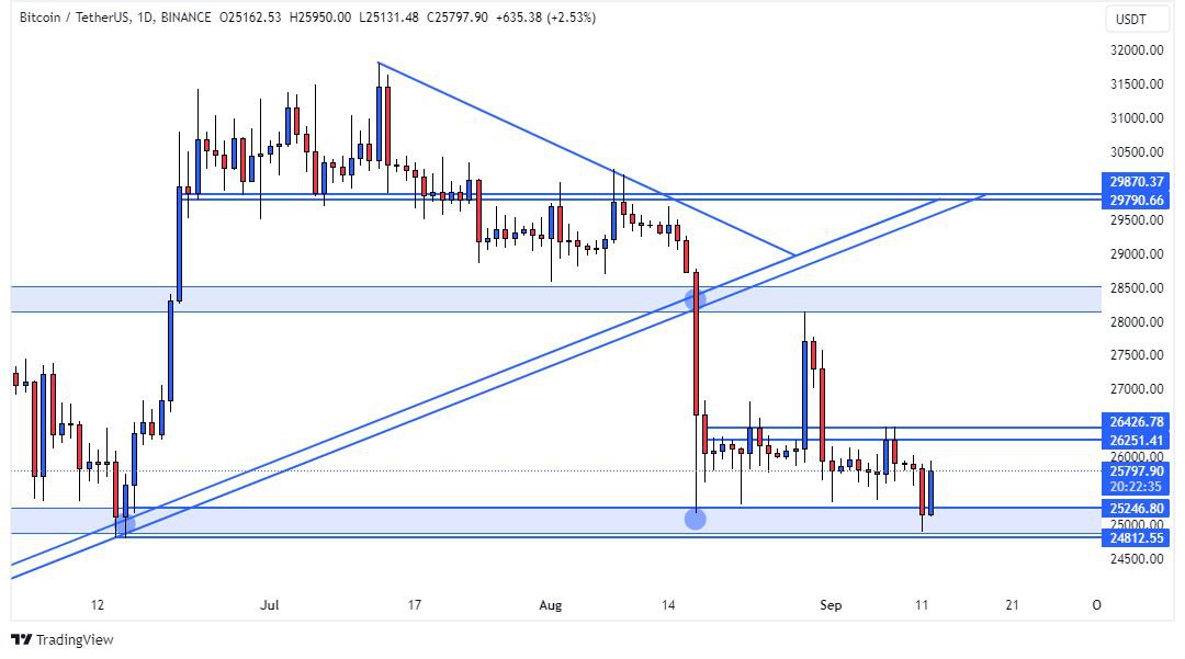 cryptocandy24x's tweet photo. #BTC Update
As expected it bounced from the mentioned zone.But don't get too excited. As we mentioned before it must need to clear 26.2K-26.4K zone for an upside movement.
Soon we will share some perfect setups as soon as we find some momentum. Be patience and wait for the right time to print money with Candy.