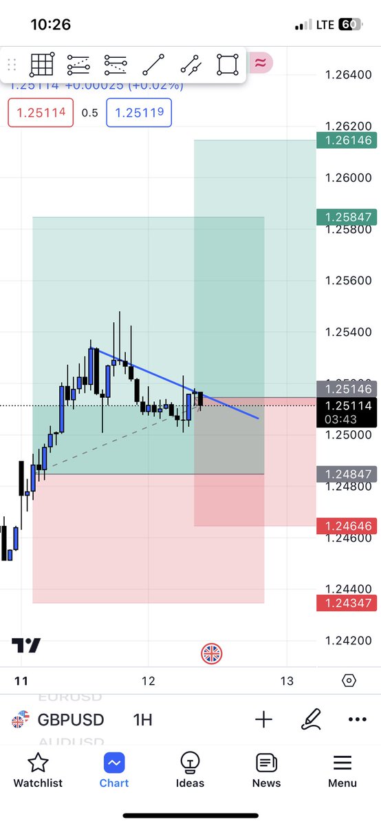 Super slow market 🥱!!!
#GBPUSD #EURUSD #bbtvi #forex #US30