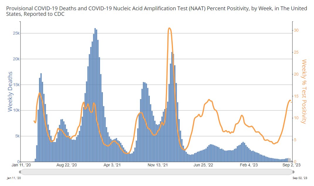 DrJBhattacharya's tweet photo. Blue curve: # of weekly deaths attributed to covid since January 2020. ~ Lowest levels since the start.
Orange curve: % test positivity. High

Covidians are freaking out about the orange while ignoring the blue. They are pretending that toddler masking will fix things.
1/2 https://t.co/8KbOmBPX4N