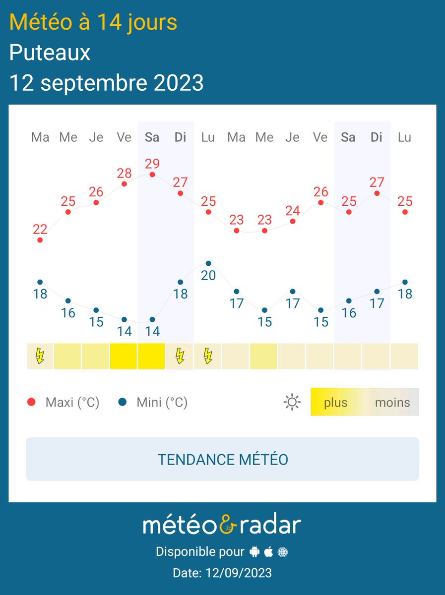 Mes chers amis Puteoliens a part un orage c'est un temps sec avec des températures estivales prévus pour les 2 semaines a venir. Mohamed Menasria Vôtre Mr météo sur Twitter et Facebook 
Météo&amp;Radar - Prenez de l’avance sur la météo !
appli.meteoetradar.fr/U13Q/frFRShare