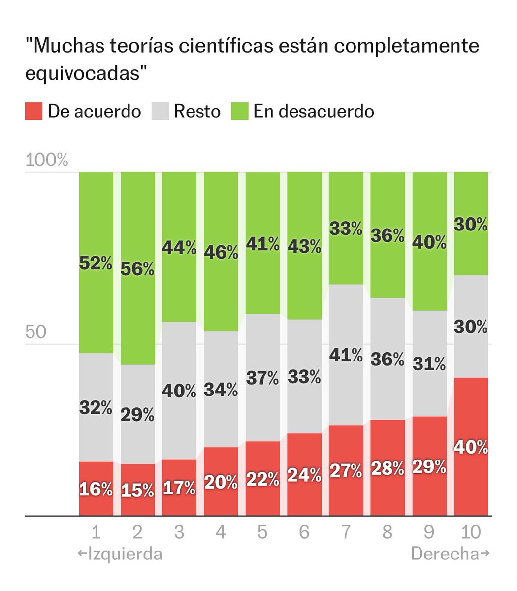 Según un estudio de la Asociación médica de EEUU, el exceso mortalidad entre los votantes republicanos “fue un 43% más alto” que el de los demócratas, debido a su negativa a vacunarse. elpais.com/ciencia/2023-0… 
Y así está la confianza en la ciencia en España, en función de la