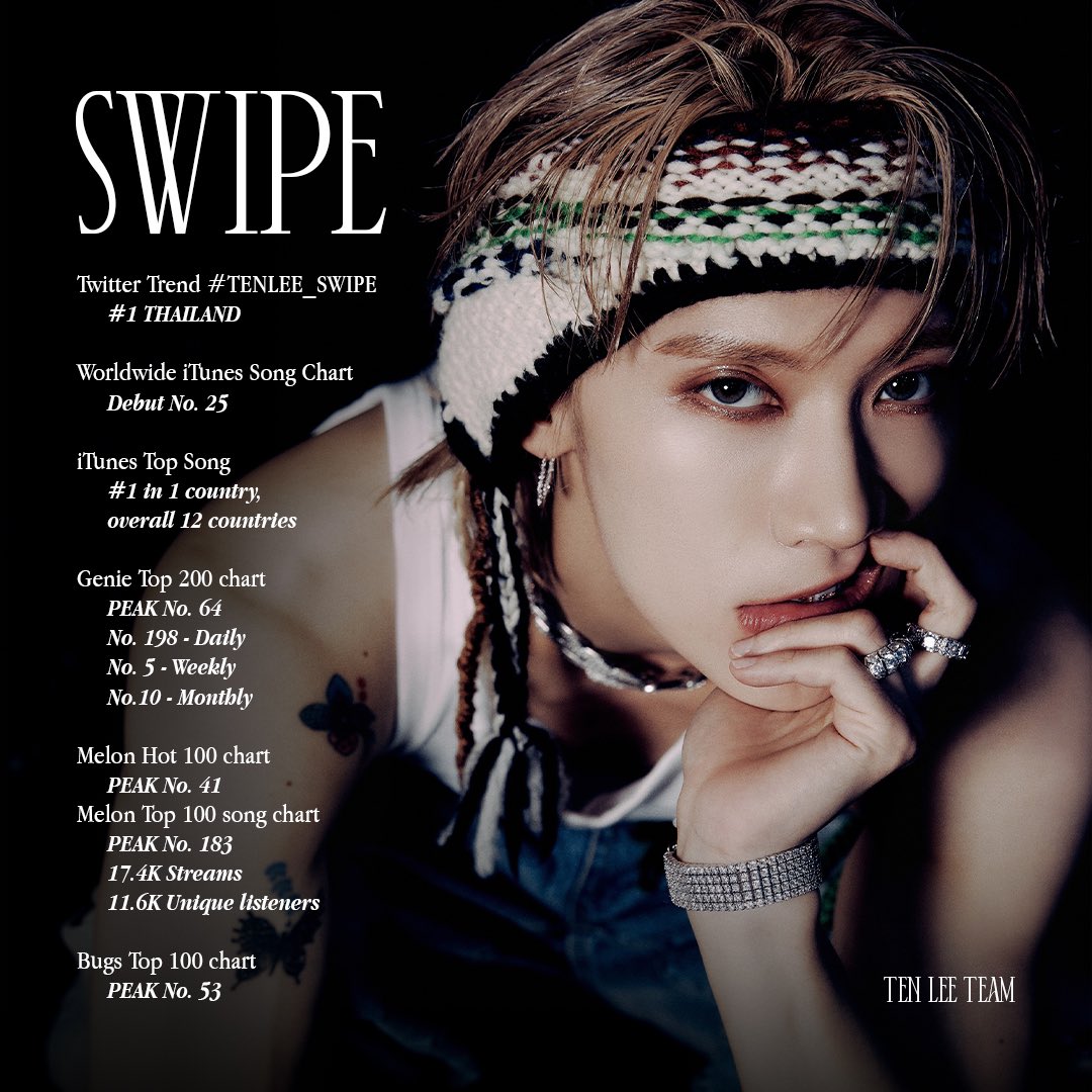 tenlee_team's tweet photo. #TENLEE_SWIPE Statistics
สรุปสถิติในแพลตฟอร์มต่าง ๆ ของเพลง SWIPE

#TEN #เตนล์ #李永钦 #텐 #テン #TENLEE https://t.co/6l8ryUpira