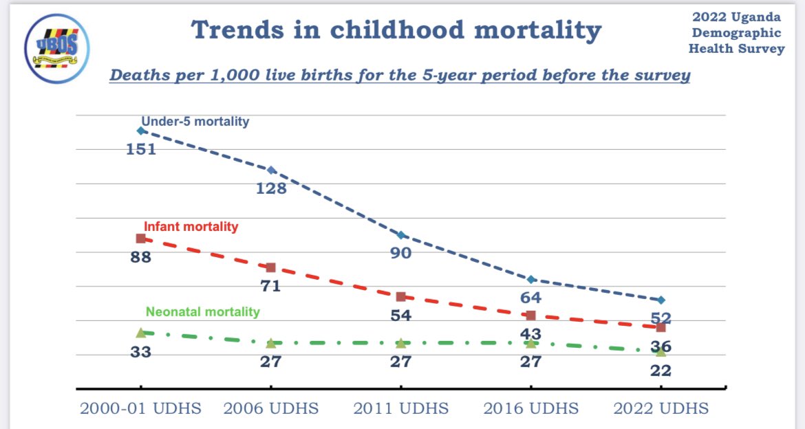DrAhimbisibweP's tweet photo. Last week on the 8th Sept 2023,

@StatisticsUg released findings from the most recent Uganda Demographic and Health Survey (#UDHS) done in 2022 and I am proud to say #Uganda has made significant improvements especially in bringing down the high maternal and child mortality.

1️⃣ The maternal mortality rate is down to 189 deaths per 100,000 live births from 336. (We are closer to the target for SDGs which is 70 by 2030).
2️⃣ 91% of all deliveries occurred in a healthcare facility and were conducted by a skilled health provider(midwife & doctor).
3️⃣ Neonatal mortality is down to 22 per 1000 live births while under-5years-mortality is down to 52 children dying per 1000 live births. 

Good strides for our healthcare. 

A special shout-out to the healthcare workers tirelessly working 24/7 as the engine core. 

For @MinofHealthUG, @WHOUganda & other partners, these gains need to be consolidated.