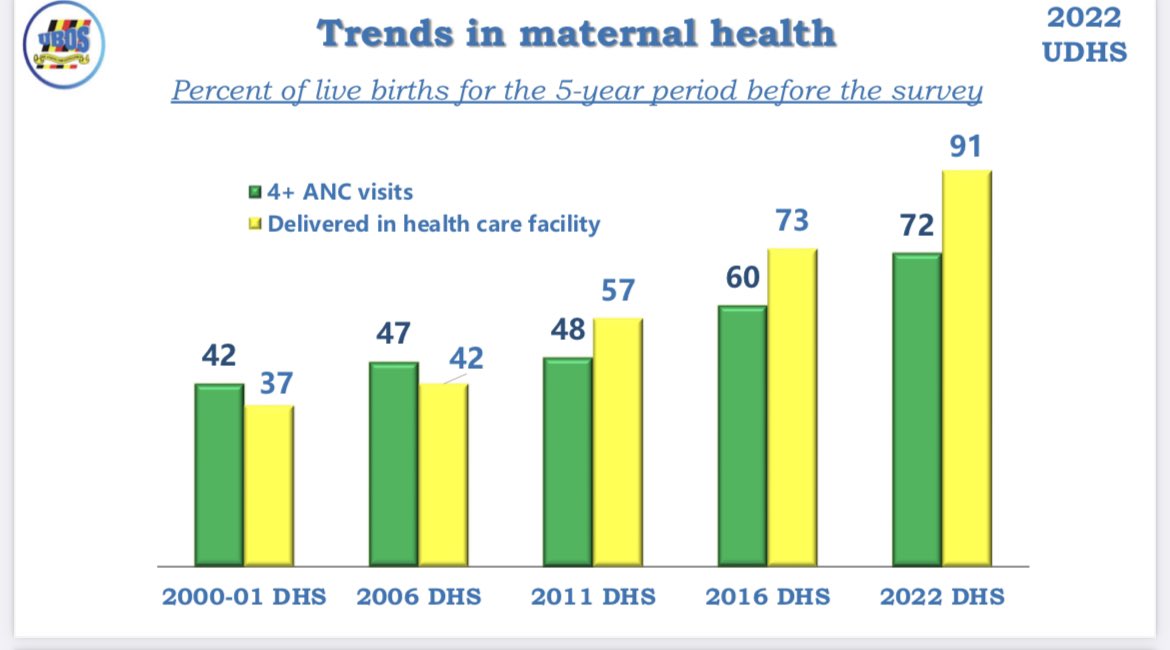 DrAhimbisibweP's tweet photo. Last week on the 8th Sept 2023,

@StatisticsUg released findings from the most recent Uganda Demographic and Health Survey (#UDHS) done in 2022 and I am proud to say #Uganda has made significant improvements especially in bringing down the high maternal and child mortality.

1️⃣ The maternal mortality rate is down to 189 deaths per 100,000 live births from 336. (We are closer to the target for SDGs which is 70 by 2030).
2️⃣ 91% of all deliveries occurred in a healthcare facility and were conducted by a skilled health provider(midwife & doctor).
3️⃣ Neonatal mortality is down to 22 per 1000 live births while under-5years-mortality is down to 52 children dying per 1000 live births. 

Good strides for our healthcare. 

A special shout-out to the healthcare workers tirelessly working 24/7 as the engine core. 

For @MinofHealthUG, @WHOUganda & other partners, these gains need to be consolidated.