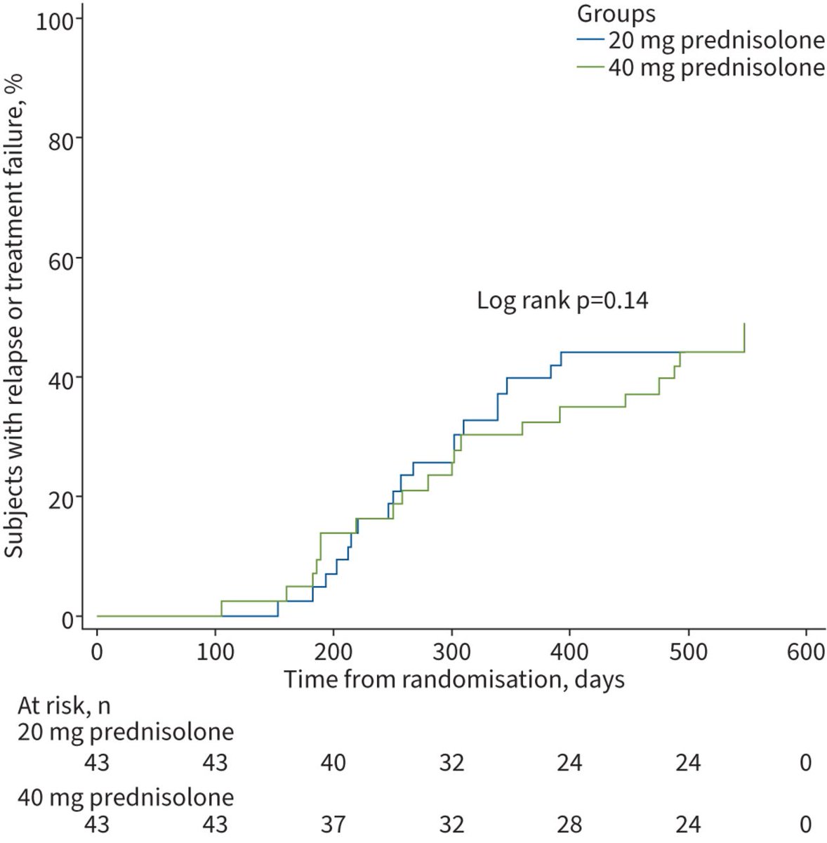 ERJ: High-dose (40 mg/day initial dose) prednisolone was not superior to a lower dose (20 mg/day initial dose) in improving outcomes or the HRQoL in sarcoidosis and was associated with similar adverse effects. bit.ly/3XKZLvh