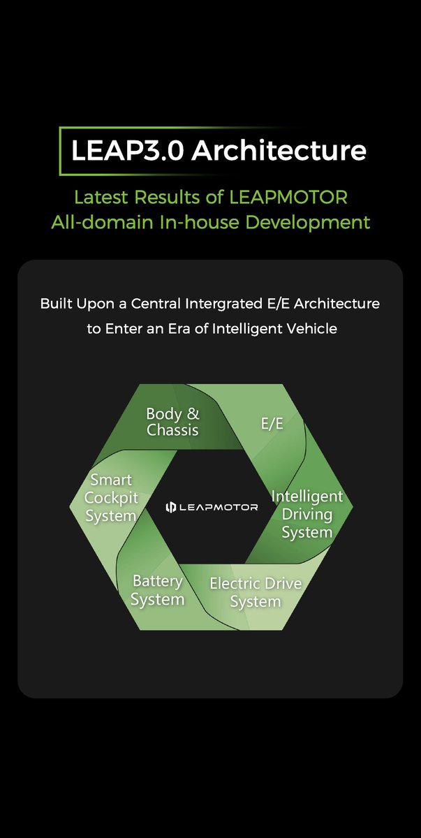 Leapmotorglobal's tweet image. [P1] 
Ten pictures to summarize Leapmotor Global Press Conference at IAA 2023, here are all you need to know.
en.leapmotor.com/home
 #Leapmotor #LeapTogether #IAA2023 #MunichMotorShow #SustainnableMobility #NewModel #C10