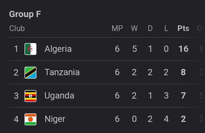 Out of 4 teams in our AFCON Grp, 2 teams (Algeria &amp; TZ) had approvd home stadiums, while other 2 (Uganda &amp; Niger) didn't.  Uganda won 2 away games. The final grp standings tells how critical home stadium is. <a href="/Educ_SportsUg/">Ministry of Education and Sports - Uganda</a> <a href="/NCSUganda1/">National Council of Sports -Uganda</a> <a href="/OfficialFUFA/">FUFA</a> <a href="/KagutaMuseveni/">Yoweri K Museveni</a> <a href="/JanetMuseveni/">Janet K Museveni</a>