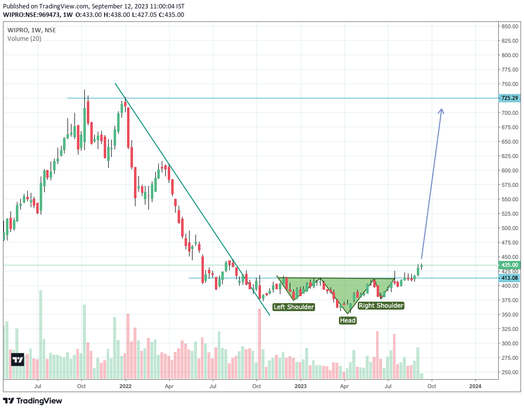 arshabcp's tweet photo. #wipro is showing bullish signs,
Expecting:  725
CMP:  435 https://t.co/c4ozKnlJ8b
