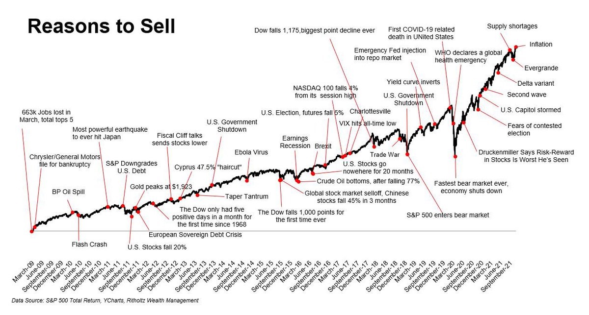 There are always many reasons to stop. Instead, find your reasons to keep going.

#investing #wealth #stockmarket #economy #money #knowmoney