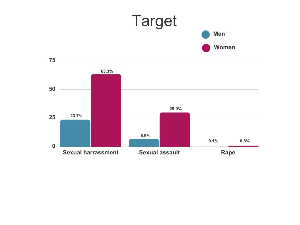 RCSnews's tweet photo. Harrowing new research from @UniofExeter &amp; @UniOfSurrey working with @wpsms_org has revealed the extent of sexual misconduct within the UK surgical workforce in the last five years. 
 
https://t.co/7Xt6Q68vKA

🧵[1/3] https://t.co/6CRtdPuChh
