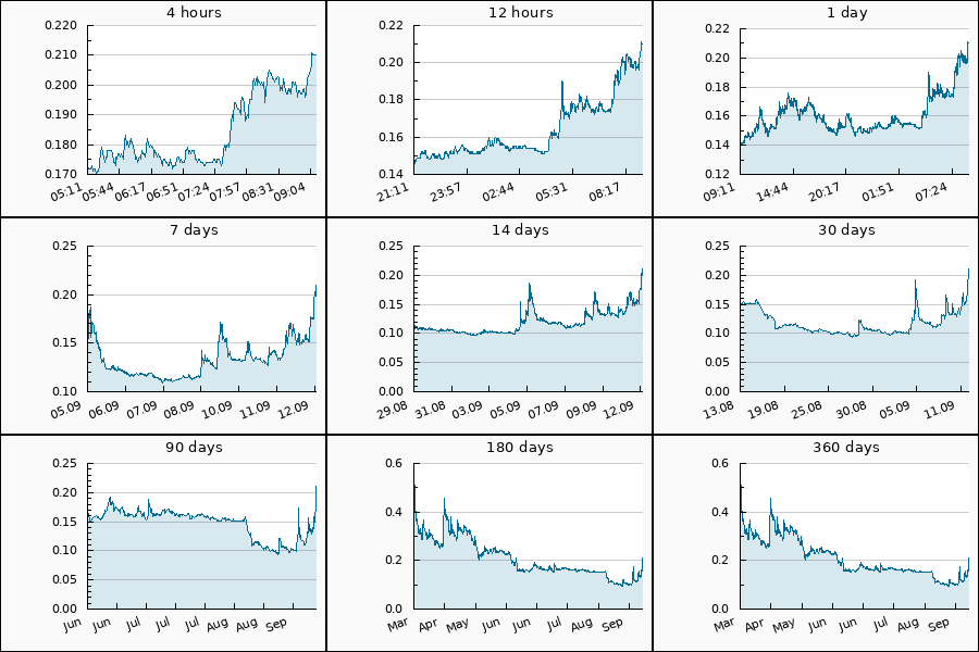 PumpDumpAlert's tweet photo. 🟢 4x PUMP #OAX from 0.193 to 0.21 USDT  = 8.64 %

$OAX #oax_usdt #OpenANX #ANX https://t.co/qiJn7fHz0l