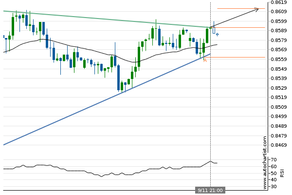 adssgroup's tweet photo. EUR/GBP has broken through resistance
#forextrading
#finance
#investment
#forexsignal
#currencytrading
#ADSSMarketAnalysis
via Autochartist
All trading involves risk. Losses can exceed deposits. https://t.co/wgEYI1JoHb