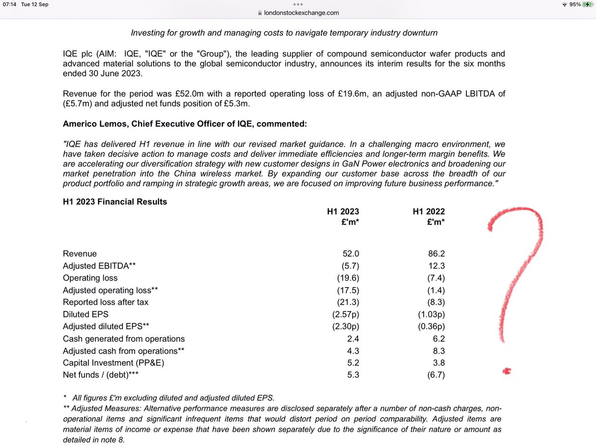 rhomboid1MF's tweet image. #IQE that equity raise turns out to have been more sorely needed than the company intimated at the time😳 londonstockexchange.com/news-article/I…

Without it …🤷‍♂️