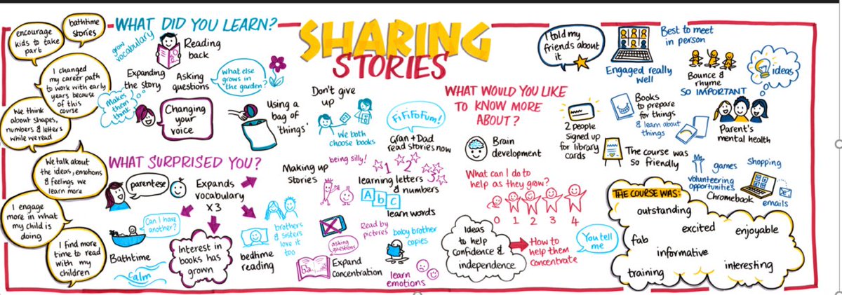 Our Claire and Janette from <a href="/GlasgowLib/">Glasgow Libraries</a> had a successful day delivering 'Sharing Stories Training' to LPA's and the <a href="/GlasgowLEL/">LEL Team</a> team yesterday. Delighted that more families will enjoy this programme as a result! #familylearning #partnerships #becauseofcld