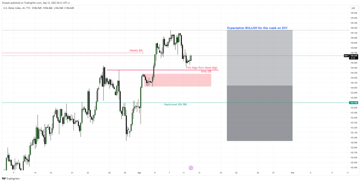 innermancapital's tweet photo. EXPECTATION: For price to trade into the 103.700 region and trade higher. 
#DXY 
#Innerman https://t.co/Xgz1MX5Svx