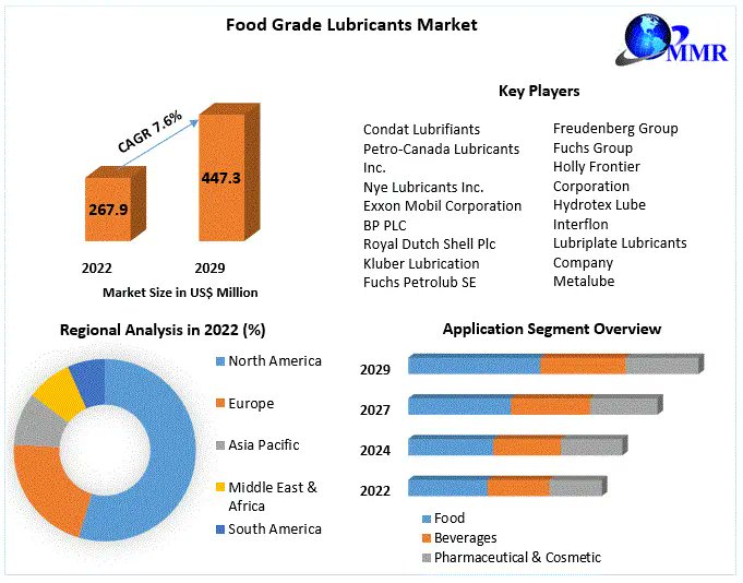 🌍 #Lubricating the taste of #quality! Dive into the Global Food Grade Lubricants Market  where #safety performance meet #flavor. From processing packaging, it's the #secret ingredient  #favorite foods. #FoodGradeLubricants #QualityMatters 
Get info-t.ly/InXd_