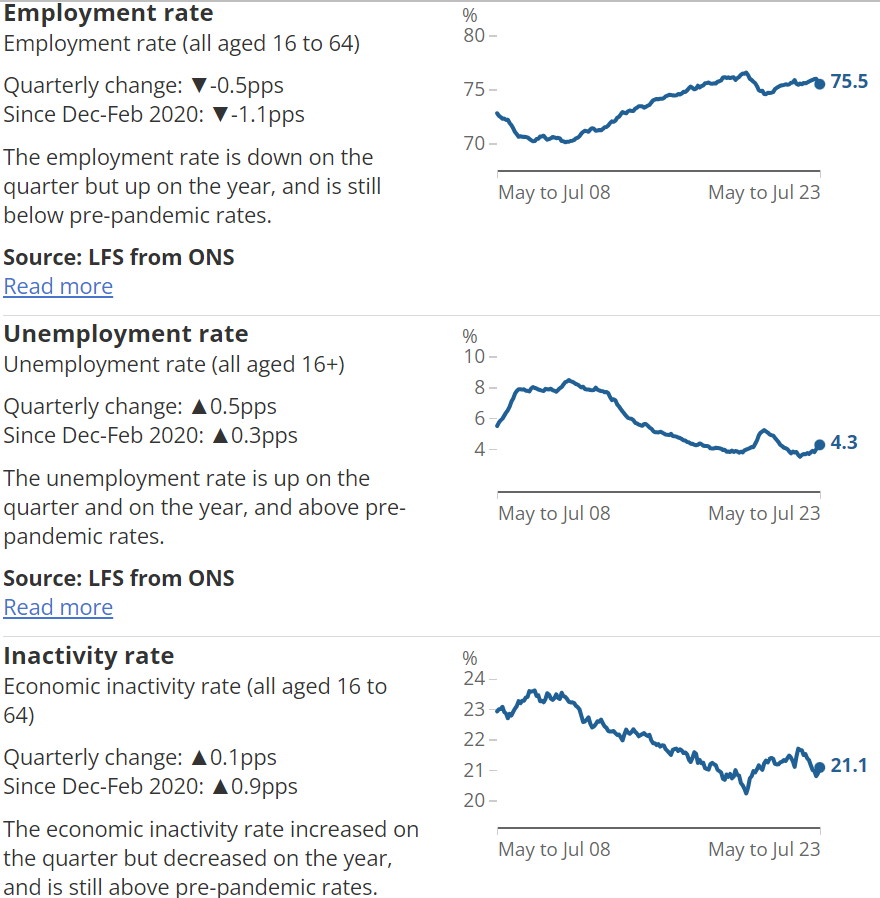 Stephen_EvansUK's tweet photo. Significant fall in employment rate (0.5pp) &amp; rise in unemployment rate (0.5pp) today, with vacancies <1m for 1st time since economy reopened after pandemic. Clear labour market has flattened, but has it turned? Single month data less bad so worth waiting for next month. https://t.co/JGMPZxHbtb