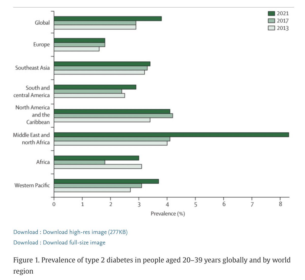 ShivaniM_KC's tweet photo. Delighted to share our review for @TheLancetEndo on early-onset type 2 diabetes

We use evidence from both adolescents &amp; young adults to provide a contemporary review of type 2 diabetes in people aged <40 years, highlighting latest data &amp; evidence gaps

https://t.co/K7sES5Hosv https://t.co/Oxd9oU7DoT
