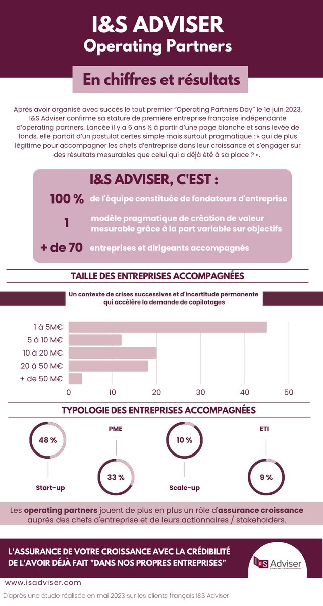 ISAdviser's tweet photo. Les dessous d'@isadviser:Quelles tailles d’entreprises font appel aux #operatingpartners?
Avec + de 70 entreprises et dirigeants copilotés depuis sa création, I&S poursuit sa dynamique qui illustre les tendances de ce nouveau métier.Toutes les #entreprises sont-elles concernées? https://t.co/648tq9H6Oq
