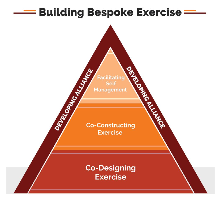pubmed.ncbi.nlm.nih.gov/36281648/

Nice article &amp; diagram on co-creating exercise with Pts

"Building bespoke exercise: The clinical reasoning processes"