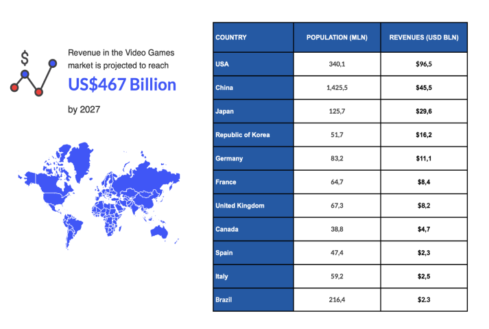 iLogosGames's tweet image. 🌍 Unlock Global Gaming Success!

Our latest blog post is your ultimate guide to mastering Video Game Localization in 2023. Don&apos;t miss it!

👉 Read Now: ilogos.biz/ultimate-guide…

#VideoGameLocalization #GlobalGaming #GamingRevenue