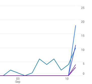 Every #indiehackers analytics numbers the day after you do #marketing 😂 this is beautiful.

How do you keep these numbers going all the way up? 🤔

#buildinginpublic