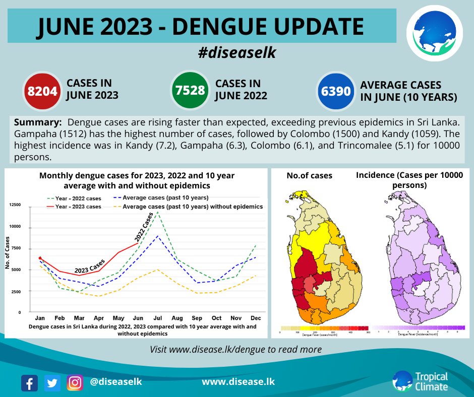 diseaselk's tweet photo. The highest number of cases were in Gampaha, followed by Colombo and Kandy. The highest incidences per 10,000 persons were observed in Kandy, Gampaha, Colombo and Trincomalee.

More: https://t.co/lo4B1Sfacm

#lka #dengue #denguefever #diseaselk https://t.co/tYzmv3cP29