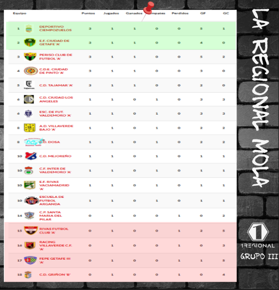 Clasificación del GIII con <a href="/DeporCiempo/">Deportivo Ciempozuelos</a> como primer líder acompañado de <a href="/CiudadGetafeCF/">CiudadGetafe_oficial</a>