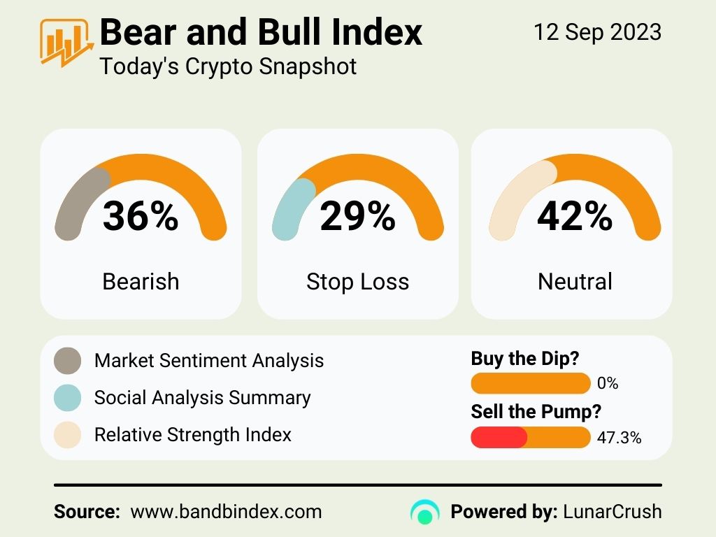 📊 Today's #Crypto Snapshot: Market sentiment: Remains cautious at 36% 🐻 BTD: Low interest at 0% 📉 Stay informed with #BandBindex Powered by @LunarCrush #Lunr Last generated: Sep 12, 2023, 6:43 AM Source: bandbindex.com #BNB #BNBChain #LunarCrush