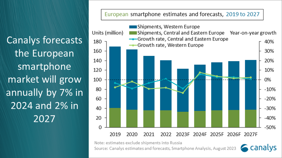 Canalys forecasts that the European smartphone market’s (excluding Russia) annual growth rate will reach 7% in 2024 and slow to 2% in 2027, when volumes will recover to 2022 levels.

Read the full market report and analyst commentary: canalys.com/newsroom/europ…