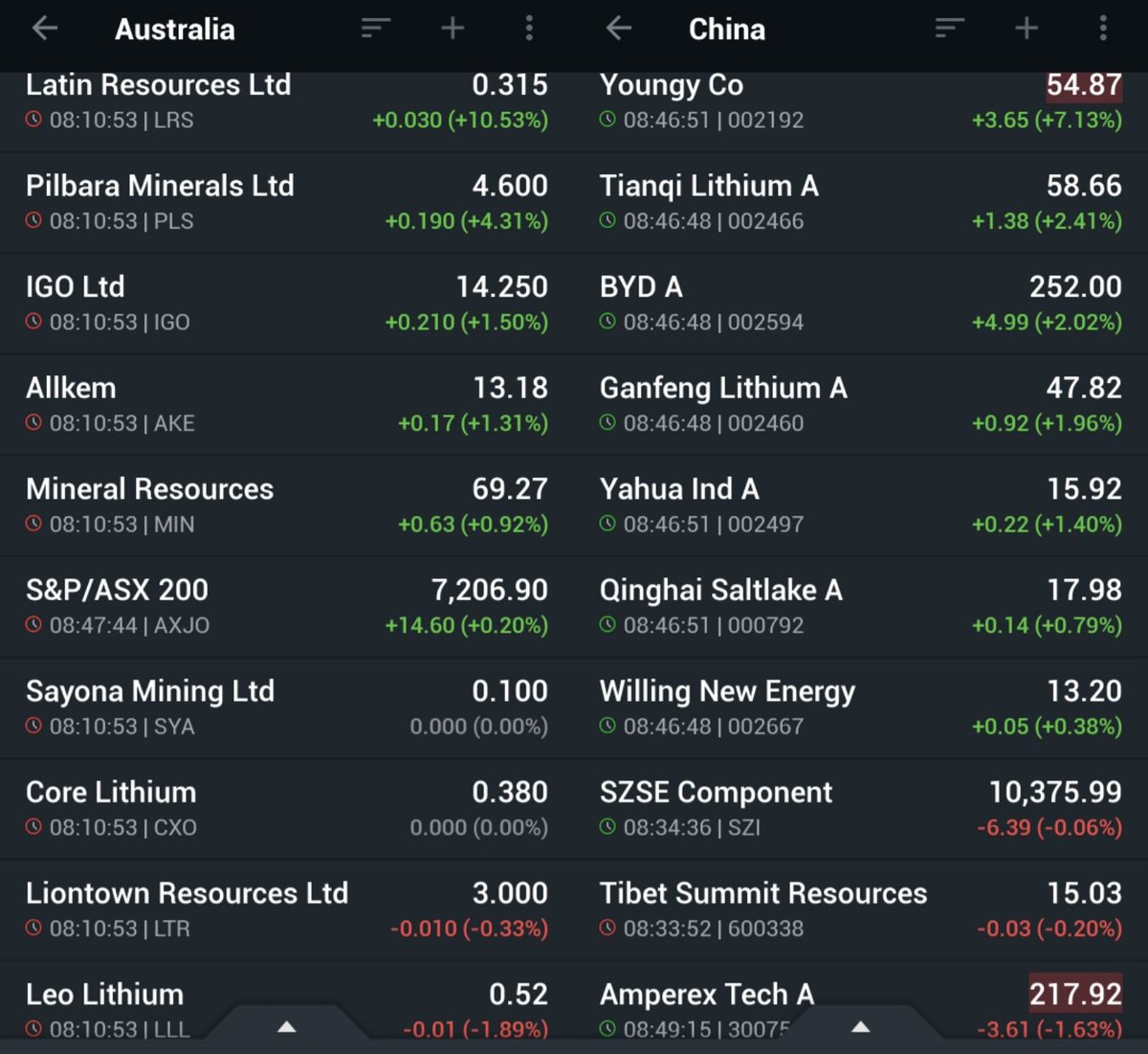 ASX #lithiumstocks are mostly in green, while $LRS had the largest gain by 10% among top peers after yesterday's slump by 8%. Chinese peers go up, as Chinese lithium futures grew today anticipating a near pivot in lithium prices.
#asxstocks #chinesestocks
